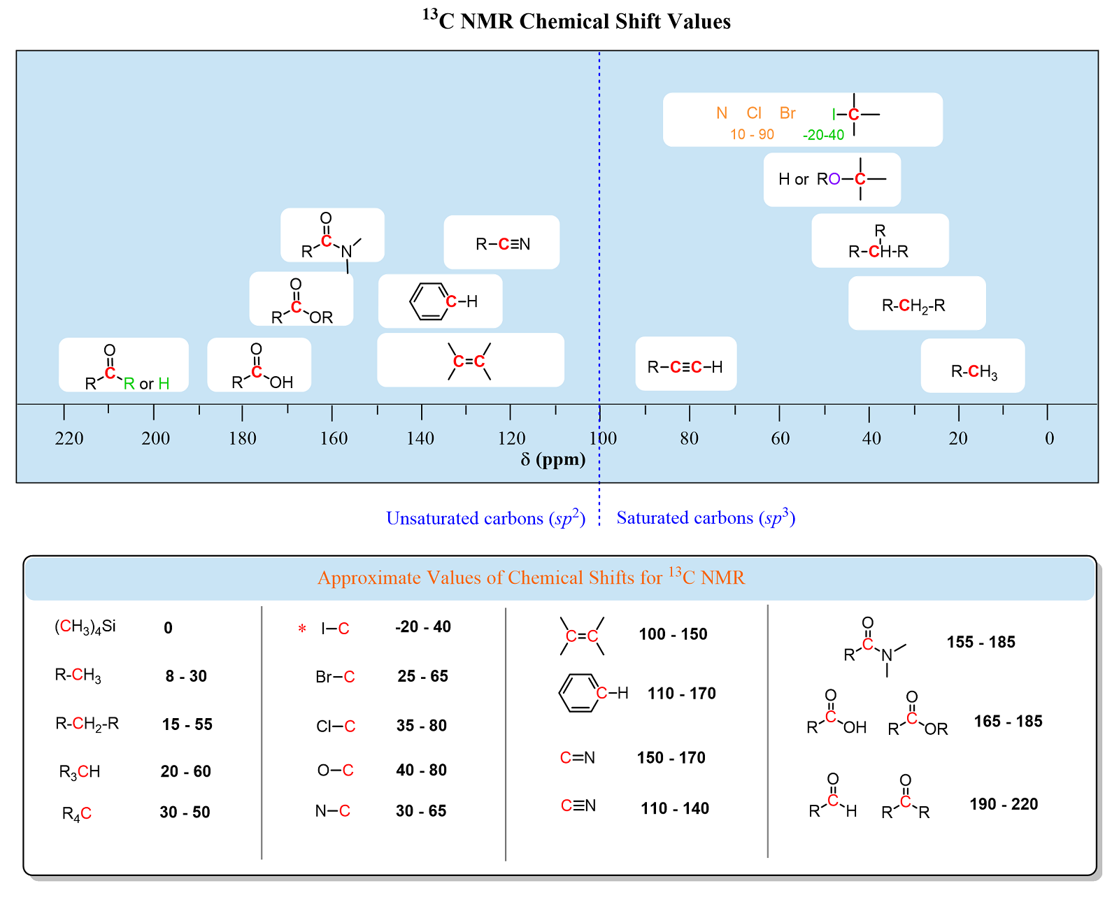 C-NMR Table